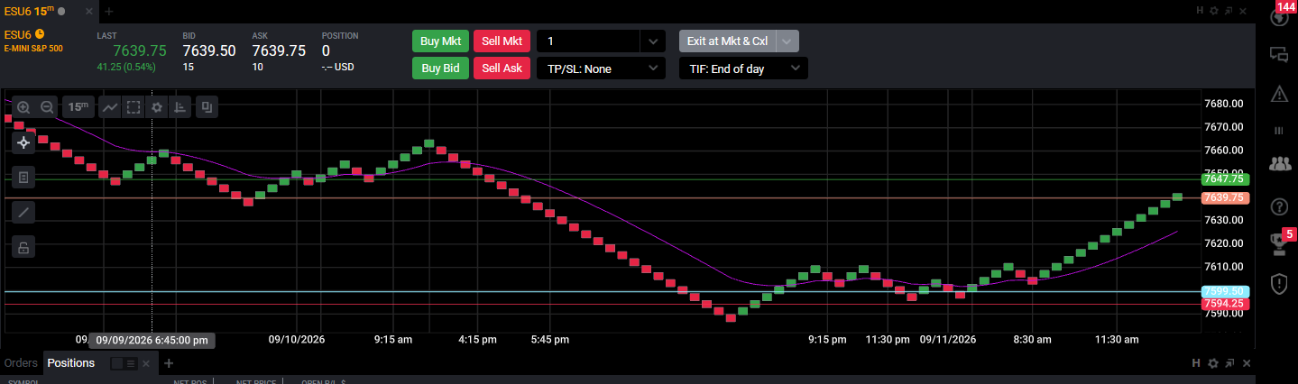 Renko chart on Tradovate with coloured bricks and a moving average overlaid